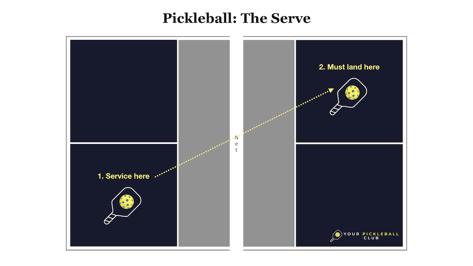 Pickleball - The Serve